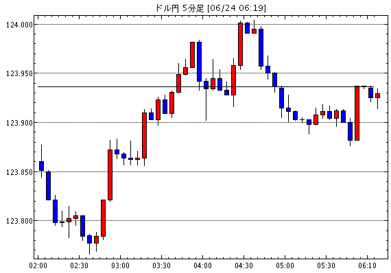 【米ドル円123.93】6月24日06:20現在のFXテクニカル・掲示板情報まとめと今後の為替展望【USD/JPY】