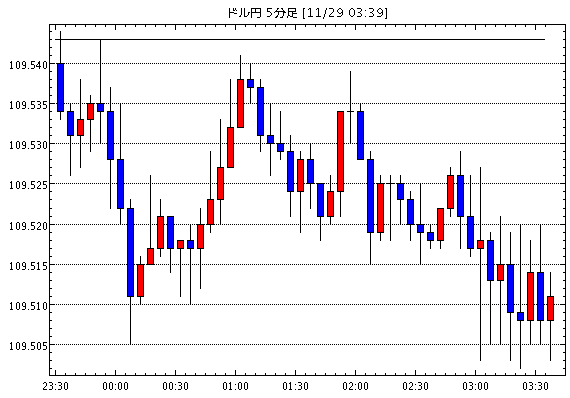 【米ドル円109.51】11月29日03:40現在のFXテクニカル・掲示板情報まとめと今後の為替展望【USD/JPY】