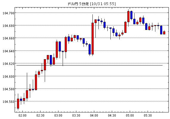 【米ドル円104.68】10月31日16:10現在のFXテクニカル・掲示板情報まとめと今後の為替展望【USD/JPY】