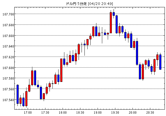 ［予想］ドル円は押し目買い、ユーロドルは戻り売りで / 米ＧＥ　第１四半期調整後１株利益０．１６ドル（予想０…他、今日これからのドル円見通し