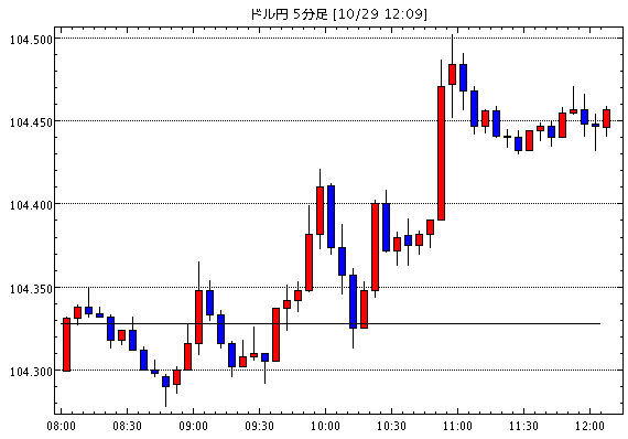 【米ドル円104.46】10月29日12:10現在のFXテクニカル・掲示板情報まとめと今後の為替展望【USD/JPY】