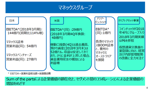 マネックスが買収のコインチェック、仮想通貨バブルで営業利益537億円に（国内上場企業の178位に相当）