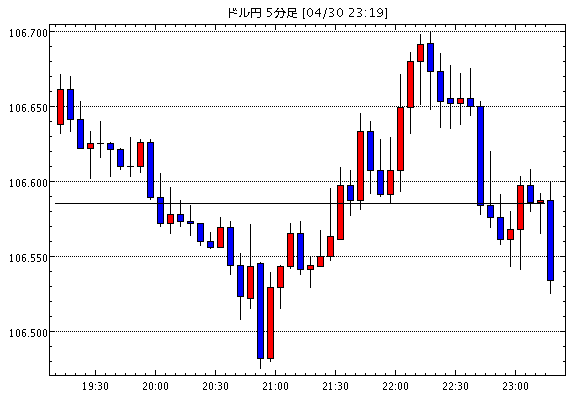 【米ドル円106.53】4月30日23:20現在のFXテクニカル・掲示板情報まとめと今後の為替展望【USD/JPY】