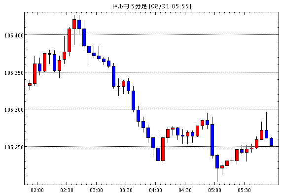 【米ドル円106.24】8月31日17:30現在のFXテクニカル・掲示板情報まとめと今後の為替展望【USD/JPY】