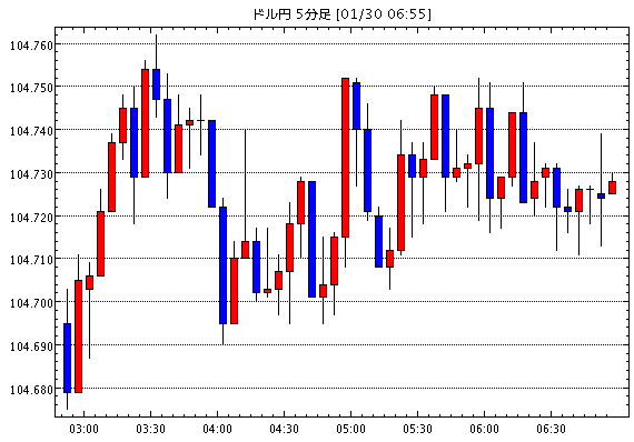 【米ドル円104.72】1月31日16:10現在のFXテクニカル・掲示板情報まとめと今後の為替展望【USD/JPY】