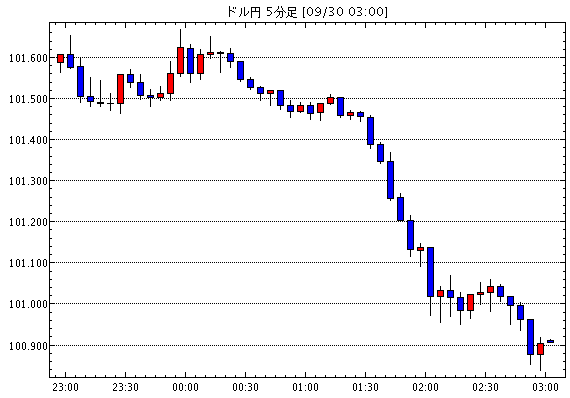 ［予想］ドル円 / ＮＹ市場動向（午後0時台）：ダウ16ドル安、原油先物0.87ドル高（今日これからのドル円見通し・テクニカル/掲示板情報他）