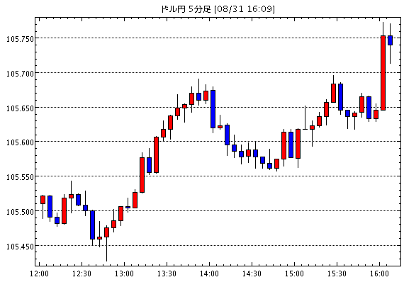 【米ドル円105.74】8月31日16:10現在のFXテクニカル・掲示板情報まとめと今後の為替展望【USD/JPY】