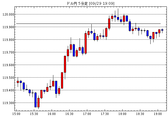 ［予想］欧米為替：デイリー見通し　ユーロ・円 / 欧米為替：デイリー見通し　ユーロ・ドル / ドル円30分足…他、今日これからのドル円見通し