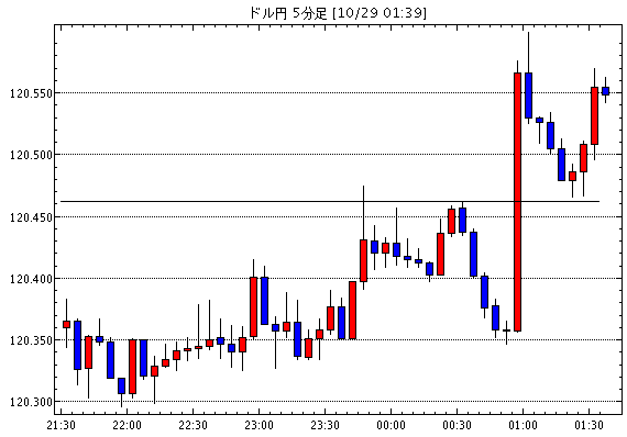 ［予想］ドル円は（今日これからのドル円見通し・テクニカル/掲示板情報他）