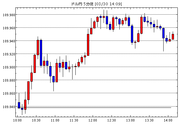 【米ドル円109.95】3月30日14:10現在のFXテクニカル・掲示板情報まとめと今後の為替展望【USD/JPY】