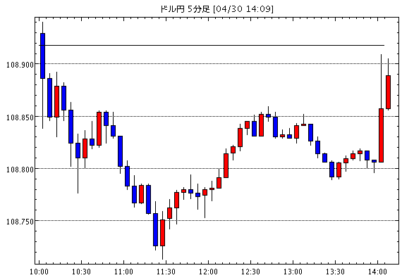 【米ドル円108.89】4月30日14:10現在のFXテクニカル・掲示板情報まとめと今後の為替展望【USD/JPY】