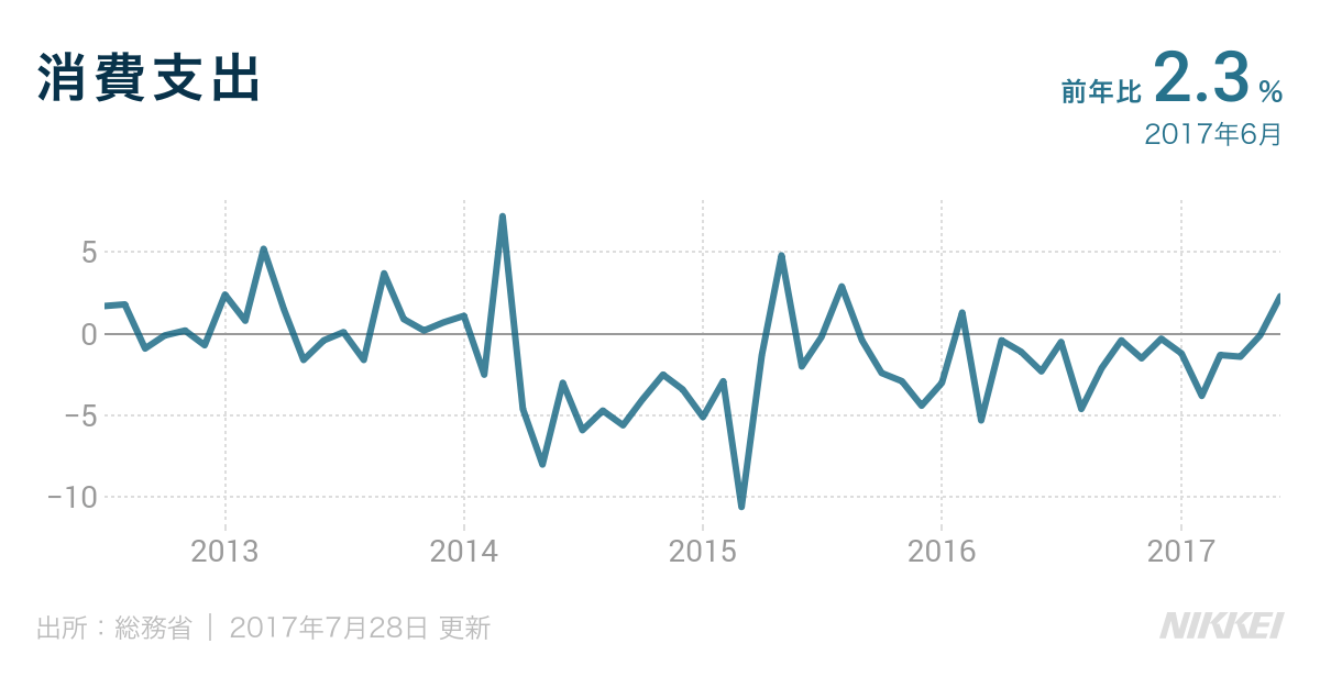 おまいらがお金使ってくれたおかげで消費支出が16ヶ月ぶりに増加。景気よくなってきたのか？