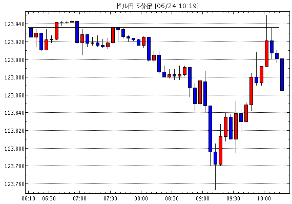 ［予想］ドル円、ギリシャ問題楽観視で、124円台突破！？ / USD_JPY 今日の予想レンジ［123.50…他、今日これからのドル円見通し