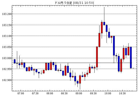 ［予想］ドル円、米早期利上げ観測で103円台？！ / [ユーロ米ドル]戻り売りを狙う / [豪ドル米ドル]上…他、今日これからのドル円見通し