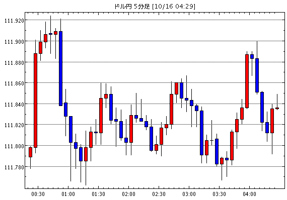 【米ドル円111.83】10月16日04:30現在のFXテクニカル・掲示板情報まとめと今後の為替展望【USD/JPY】