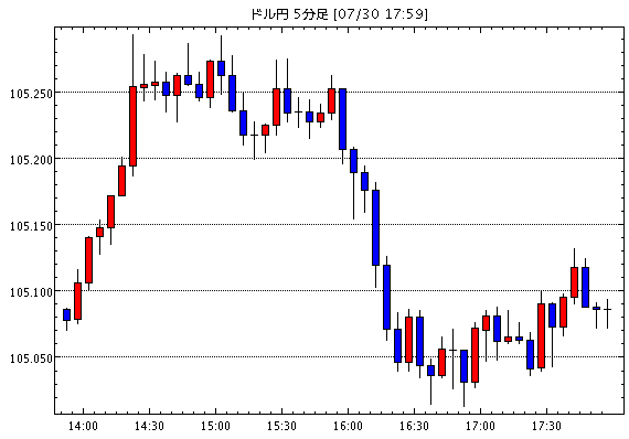 【米ドル円105.09】7月30日18:00現在のFXテクニカル・掲示板情報まとめと今後の為替展望【USD/JPY】