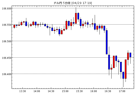 【米ドル円106.45】4月29日17:20現在のFXテクニカル・掲示板情報まとめと今後の為替展望【USD/JPY】