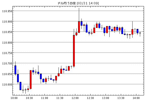 【米ドル円110.85】3月31日14:10現在のFXテクニカル・掲示板情報まとめと今後の為替展望【USD/JPY】