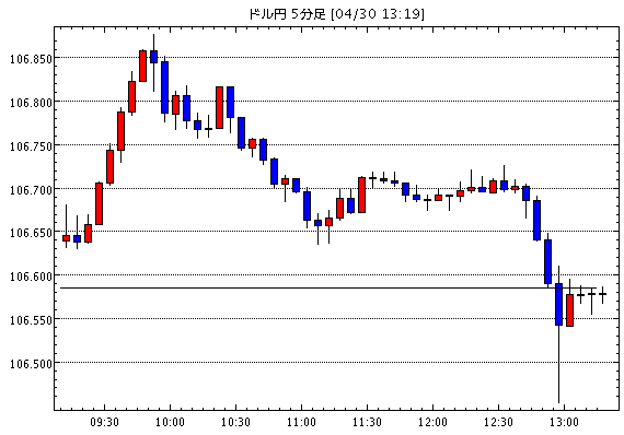 【米ドル円106.58】4月30日13:20現在のFXテクニカル・掲示板情報まとめと今後の為替展望【USD/JPY】