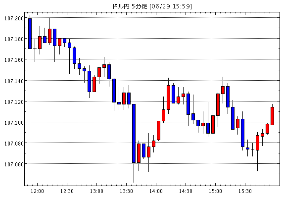 【米ドル円107.11】6月29日16:00現在のFXテクニカル・掲示板情報まとめと今後の為替展望【USD/JPY】