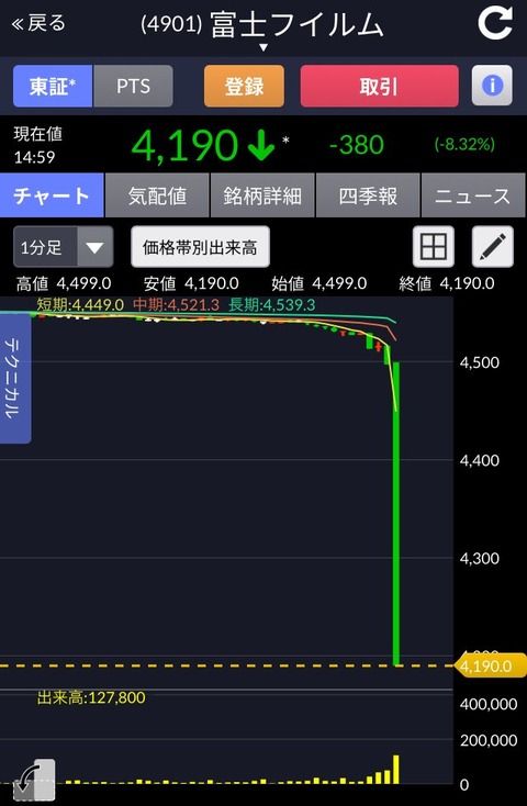 富士フイルムホールディングスが謎の急落、日本経済新聞の「米ゼロックスと経営統合で基本合意」記事が引き金か