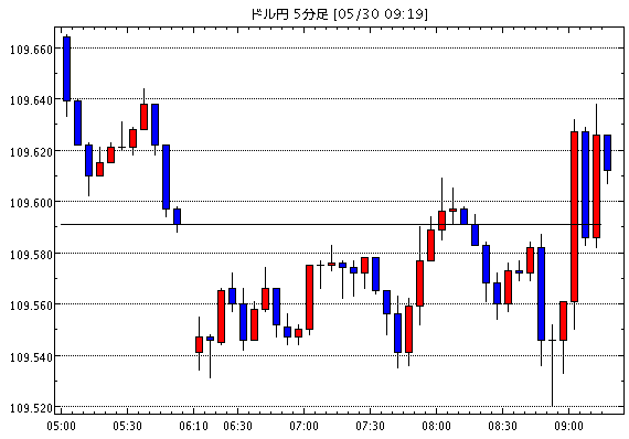 ［予想］ドル/円、下値確認で持ち直し＝外為どっとコム総研 神田卓也 / 東京為替見通し＝ドル円、米中貿易戦争…他、今日これからのドル円見通し