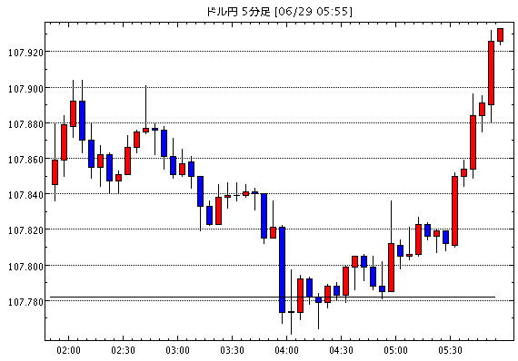【米ドル円107.86】6月29日21:30現在のFXテクニカル・掲示板情報まとめと今後の為替展望【USD/JPY】