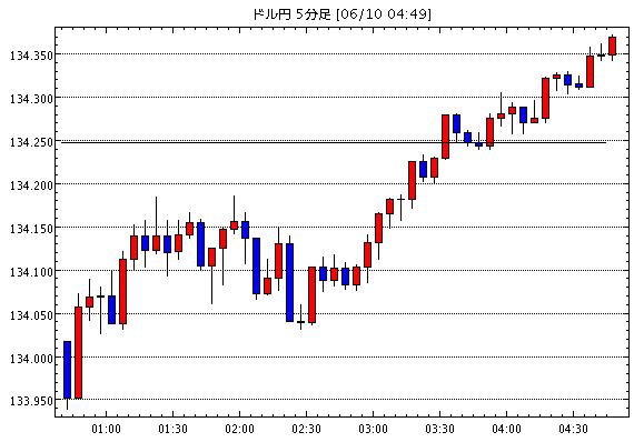 【米ドル円】6月10日04:50現在のFXテクニカル・掲示板情報まとめと今後の為替展望【USD/JPY】