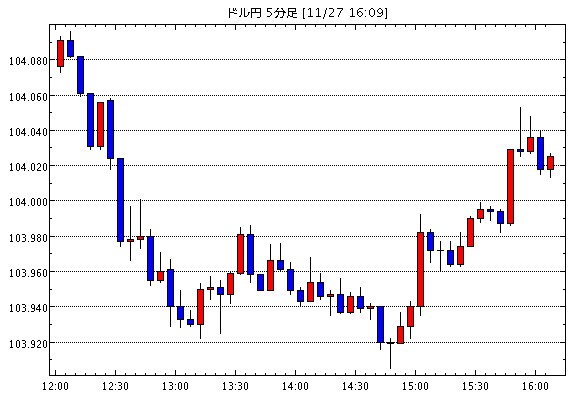 【米ドル円104.03】11月27日16:10現在のFXテクニカル・掲示板情報まとめと今後の為替展望【USD/JPY】