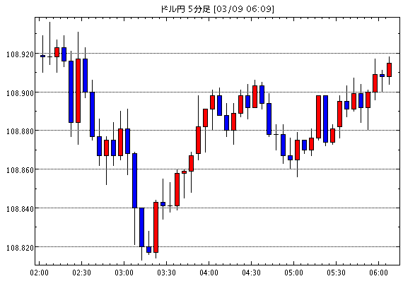 【米ドル円108.92】3月9日06:10現在のFXテクニカル・掲示板情報まとめと今後の為替展望【USD/JPY】