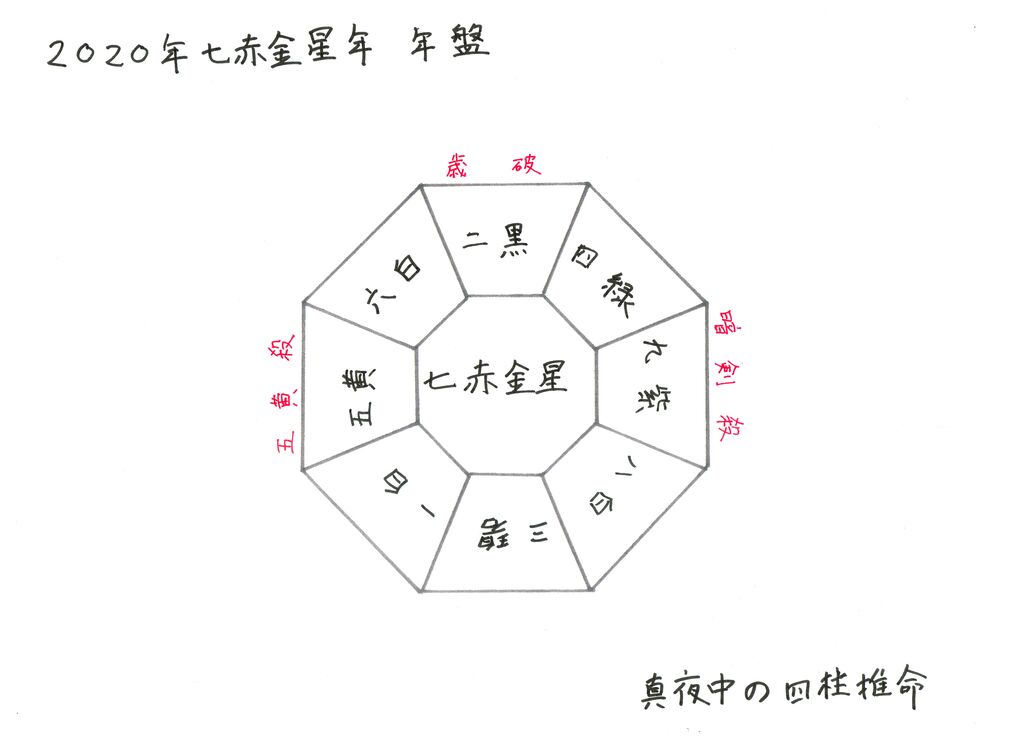 戦国風水で観る ２０２０年の凶方位 本命殺 本命的殺編 真夜中