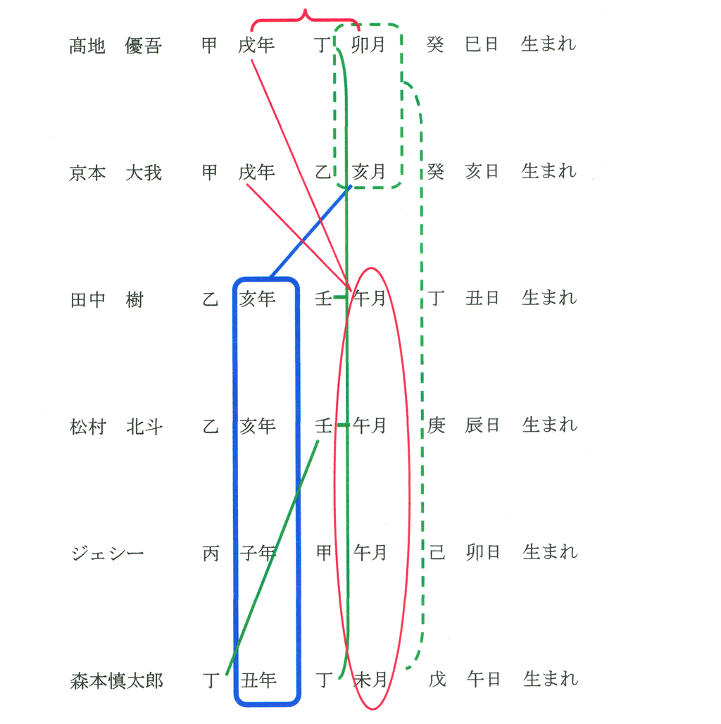 Sixtonesのメンバーの命式の組み合わせ 真夜中の四柱推命 Sixtonesのメンバーの命式の組み合わせ 真夜中の四柱推命