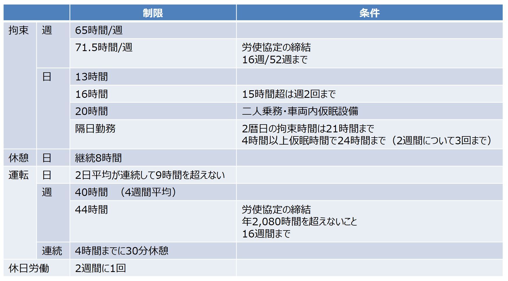 運行管理者 旅客 改善基準と配置基準 過剰居安思危 資格マニア