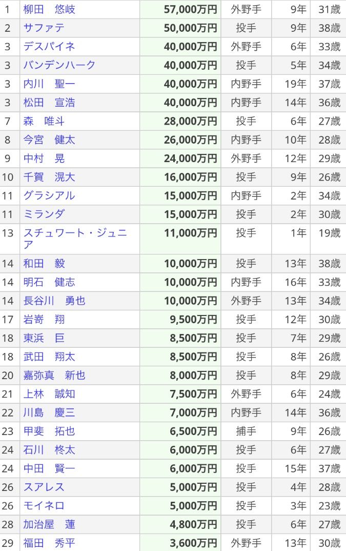 野球 ソフトバンク 川島慶三がfa宣言へ ファンから愛される左キラー 野球の道は虹色に輝く 野球まとめ