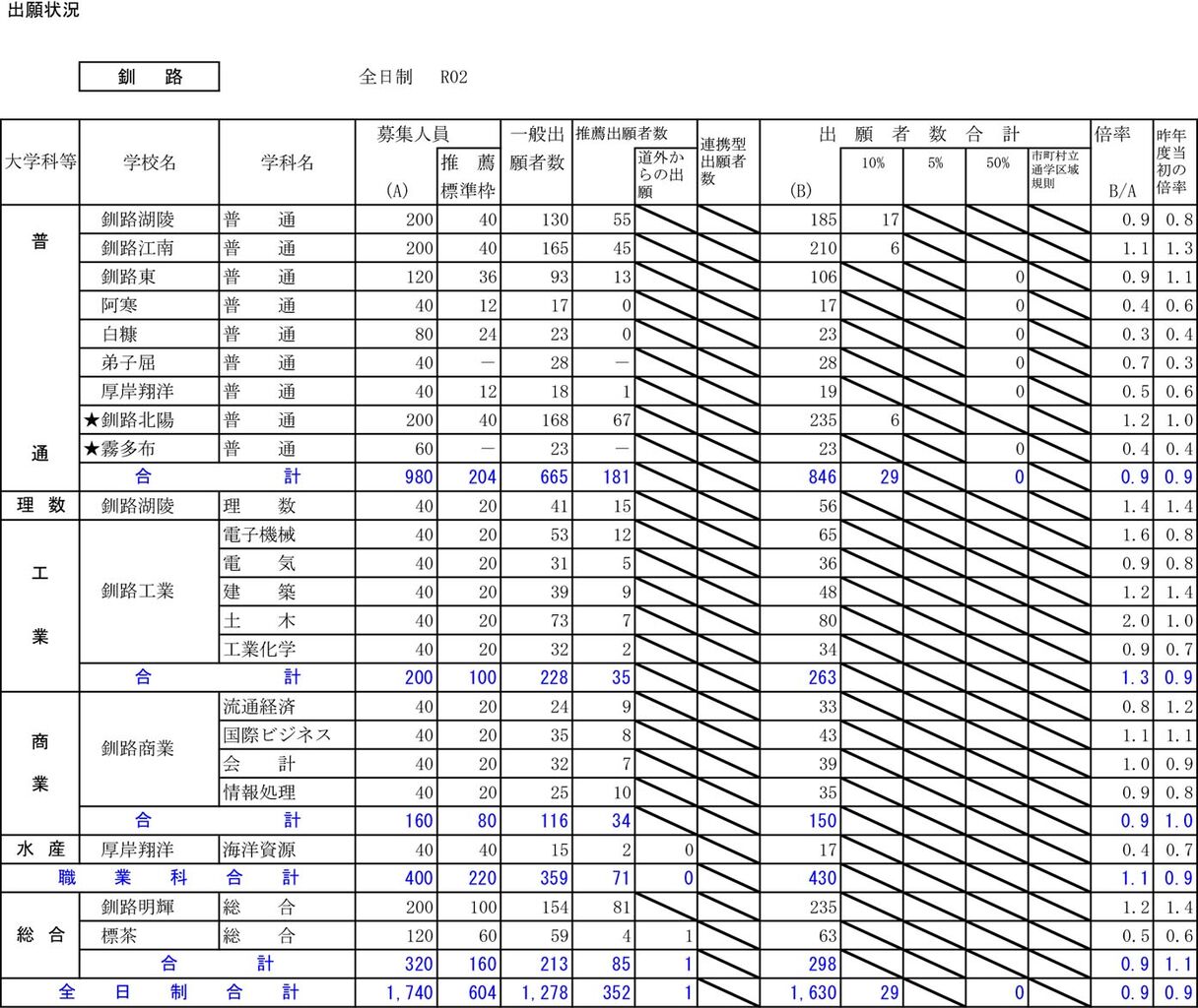 公立 大学 倍率 釧路