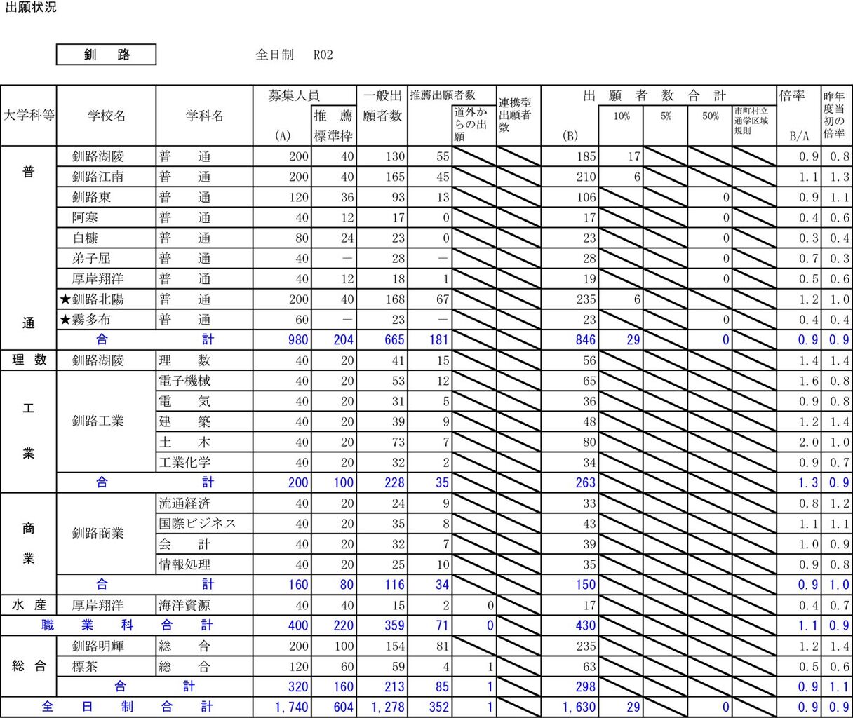 北海道 高校 倍率 2021 中間 発表