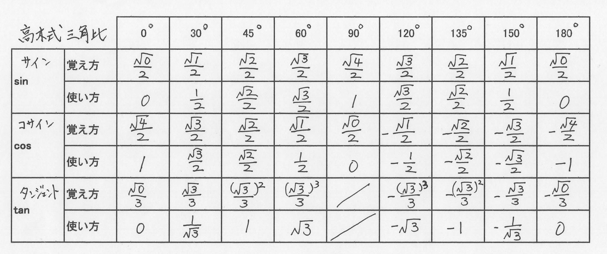 1年4組の数学b確認テスト対策 高木式三角比 還暦高専生 かんれき こうせんせい 1年4組の数学b確認テスト対策 高木式三角比 還暦高専生 かんれき こうせんせい
