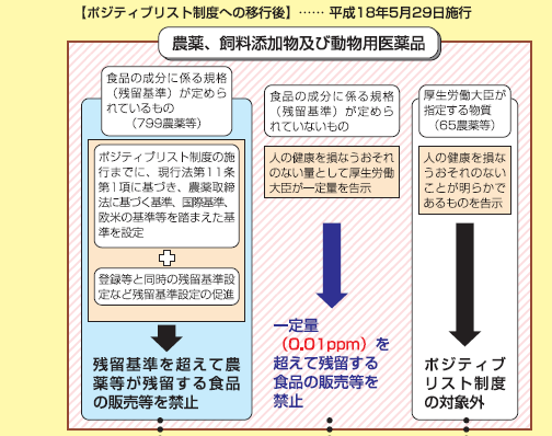 ポジティブ リスト ネガティブ リスト ポジティブ リスト ネガティブ リスト