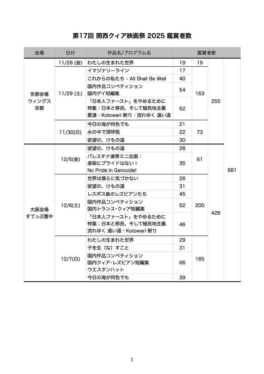 鑑賞者数（第17回 関西クィア映画祭 2025）【映画祭の作り方】