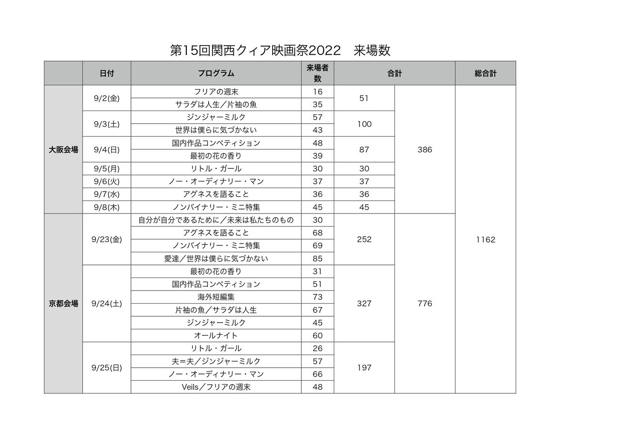 今年の来場者数の報告【映画祭の作り方】