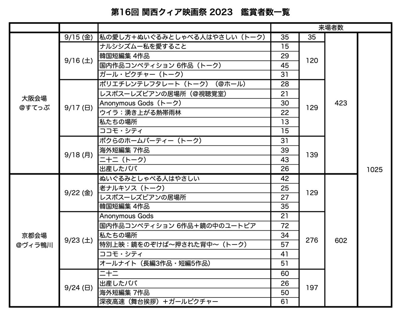 今年の鑑賞者数の報告【映画祭の作り方】