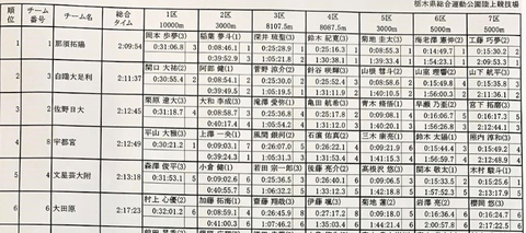 2019栃木県予選