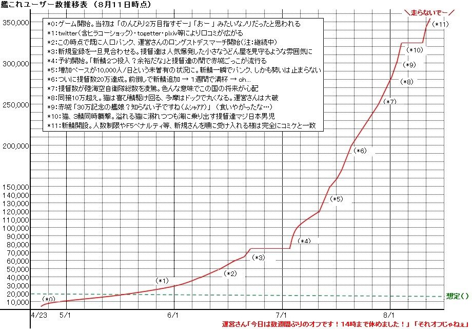艦隊これくしょん 艦これユーザー数推移グラフで35万人突破 艦隊これくしょん 艦これ 2chまとめ