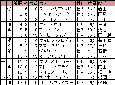 日経賞２０１４