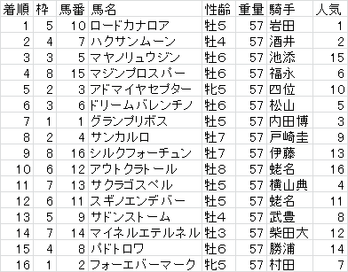 スプリンター　結果