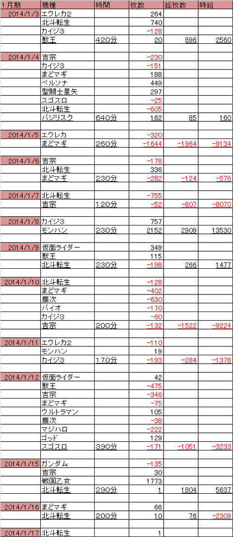 2014 １月期スロ収支