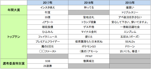 関東 東京 神奈川 千葉 茨城 栃木 群馬 埼玉 山梨 を中心にグローカル 世界に目を向けグローバル 366 Gps Aps ２０１７新語 流行語大賞は インスタ映え 忖度 今年のヒット商品番付 Jcjk流行語大賞17 など 関東地方は