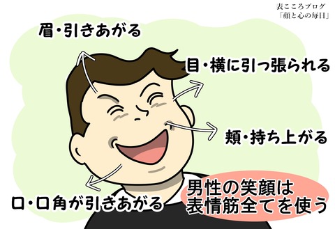 心理学 女が作り笑いを得意とする理由は男女の笑顔の違いにあり 顔と心の毎日 By表こころ 心理学 女が作り笑いを得意とする理由は男女の笑顔の違いにあり 顔と心の毎日 By表こころ
