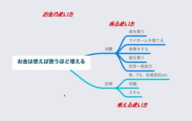 金持ち父さん 貧乏父さん お金の使い方 河童工房の憤懣本舗ブログ