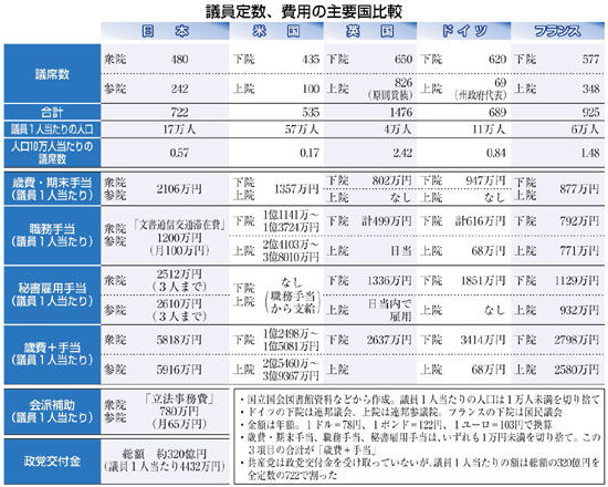 日本の国会議員の年収は２１０６万円 世界最高水準 かっぱトレンディ